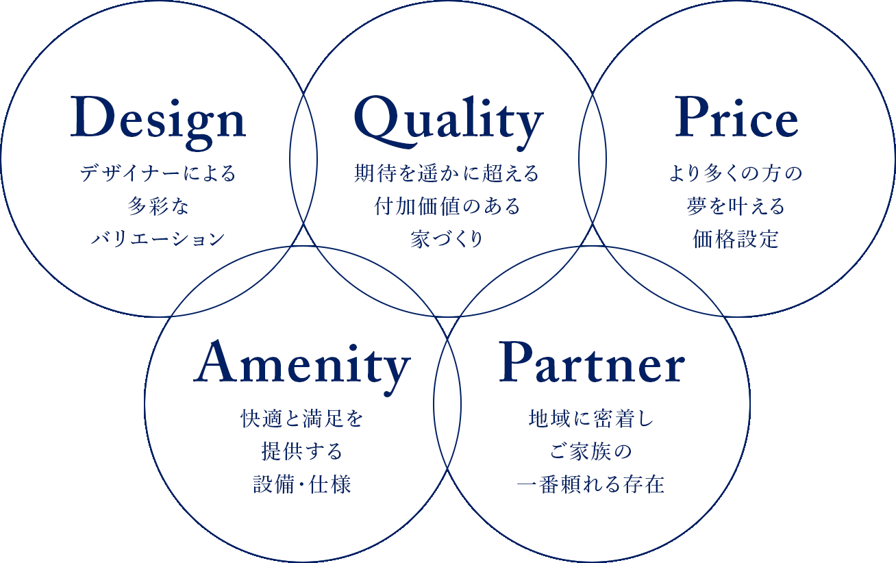 Design・Quality・Price・Amenity・Partner
