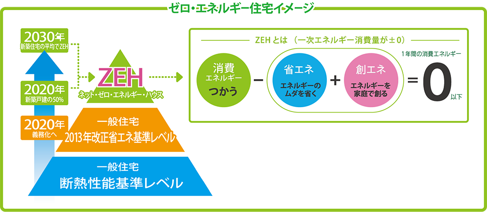 ゼロ・エネルギー住宅イメージ