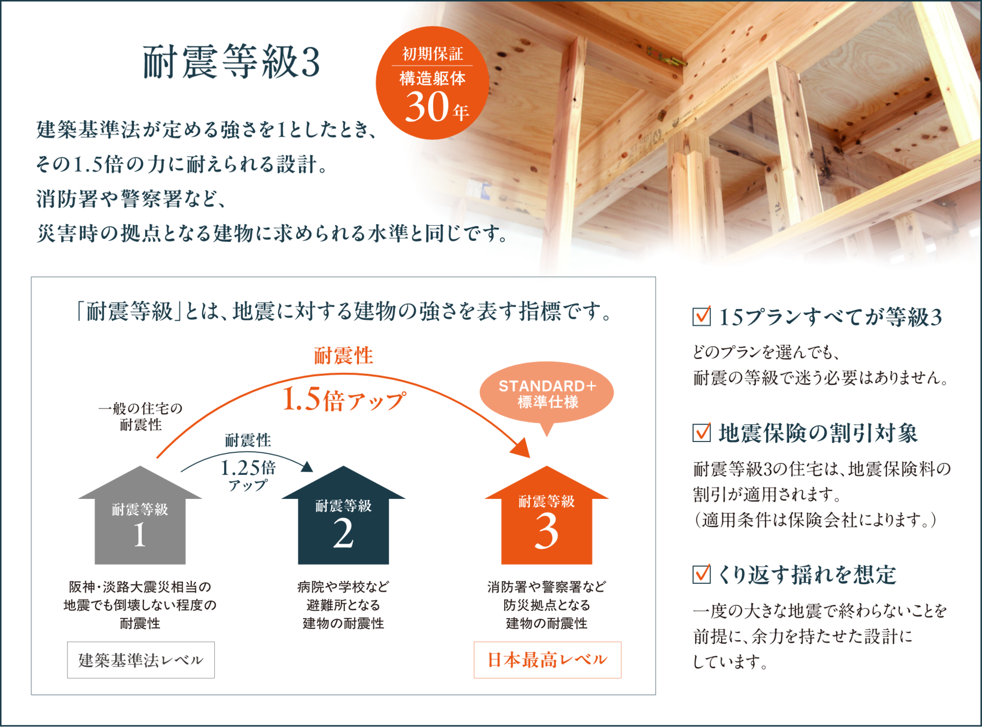 大地震に備える最高等級