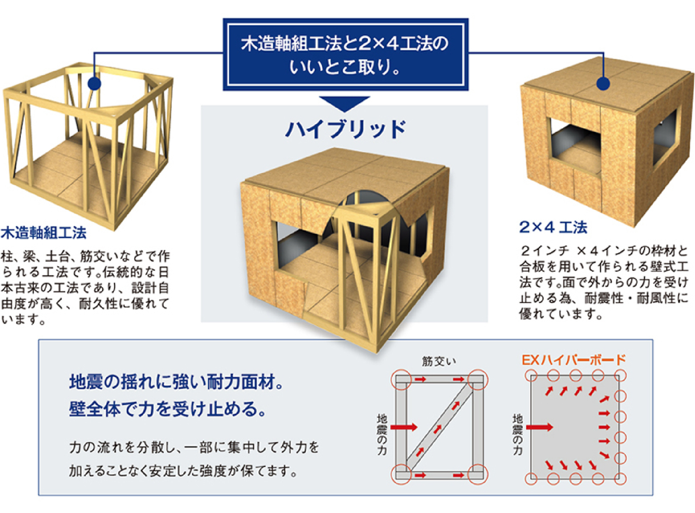 木造軸組工法と2×4工法のいいとこ取り。地震の揺れに強い耐力面材。壁全体で力を受け止める。