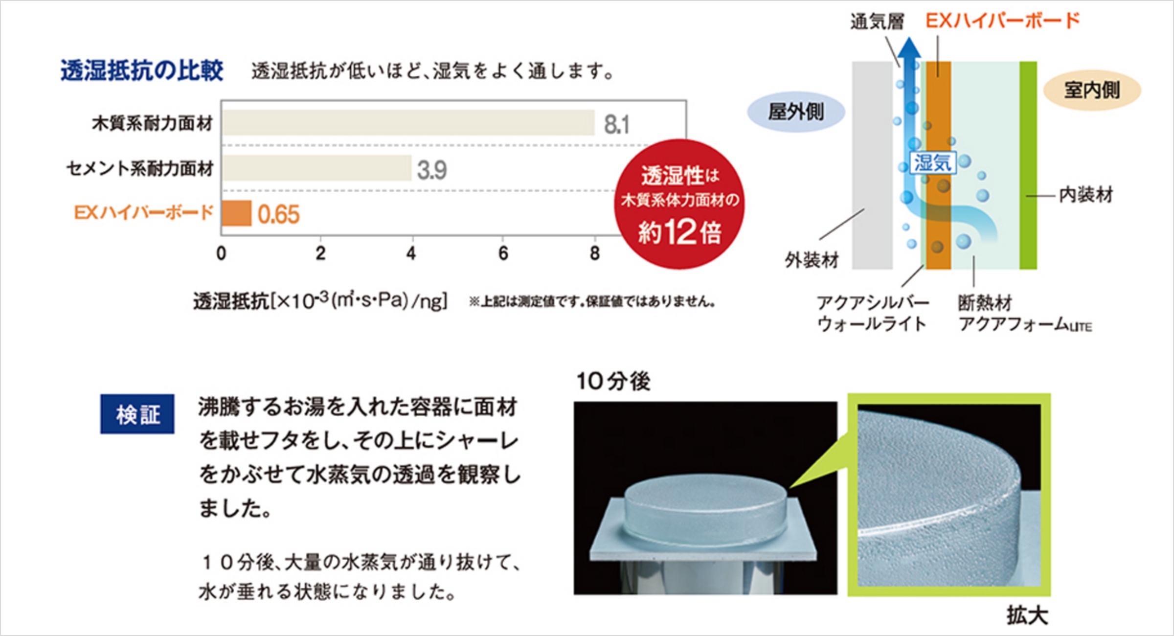 透湿性は木材系耐力面材の約12倍