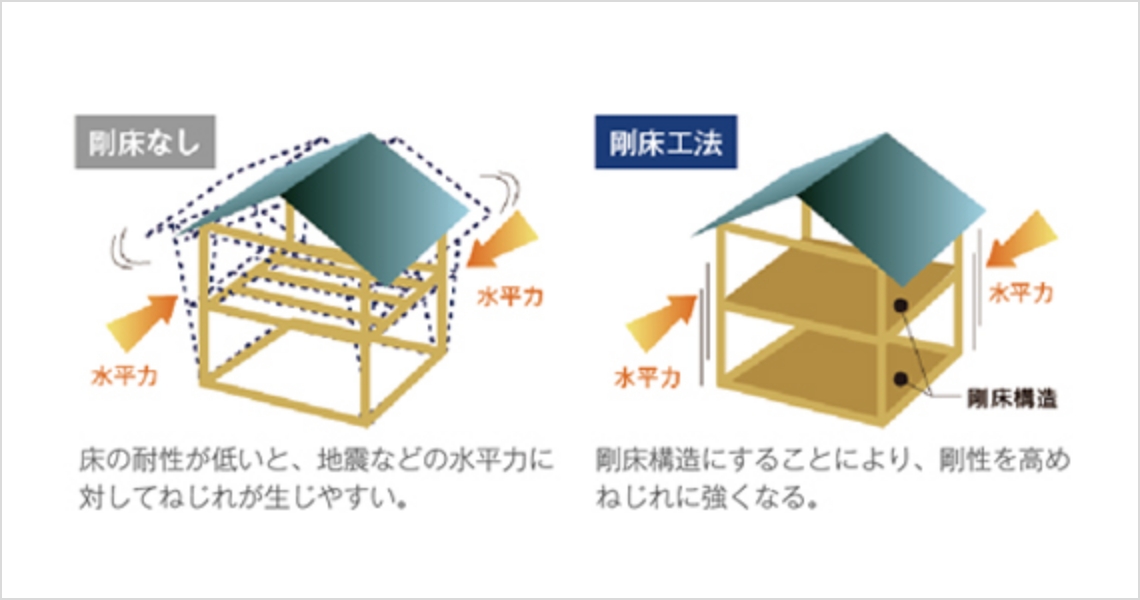 剛床工法：剛床構造にすることにより、剛性を高めねじれに強くなる。