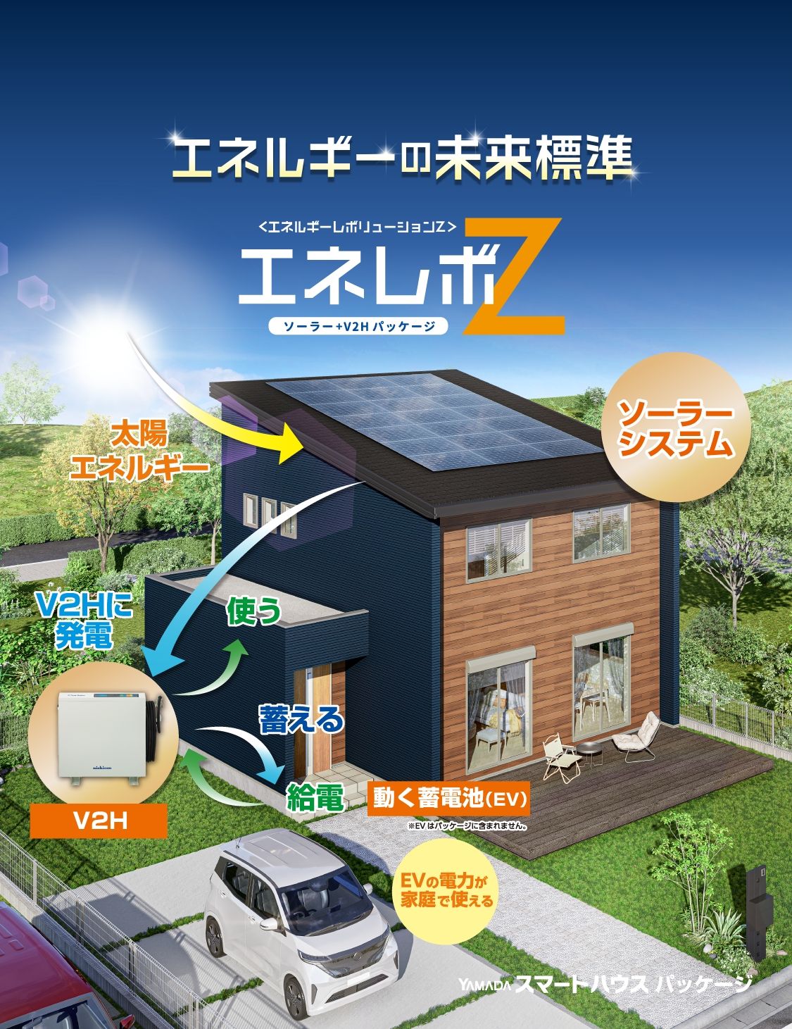 太陽光発電を自家消費に最適な容量とし、将来のEVとの連携を可能としたパッケージ。エネルギーの未来標準「エネレボZ」