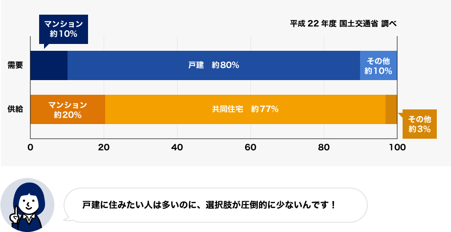 賃貸住宅に暮らす希望人数のグラフ