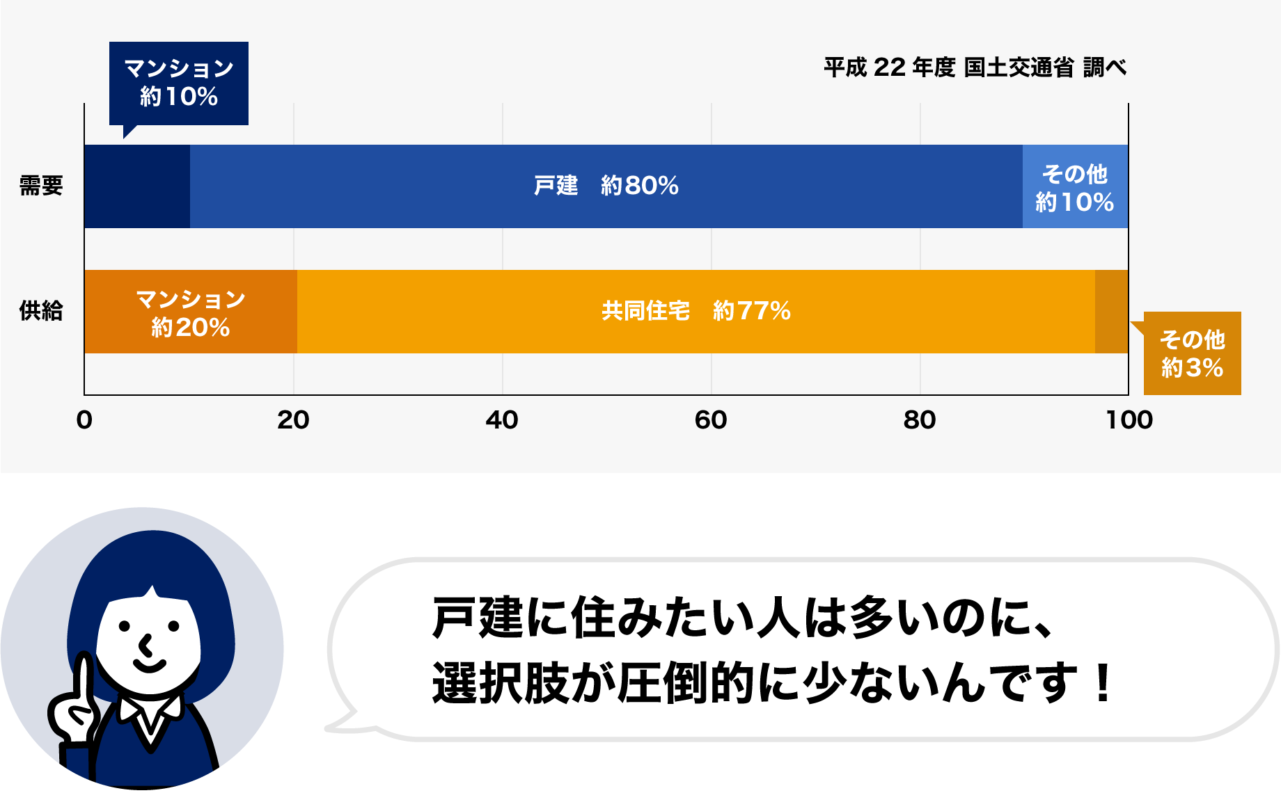 賃貸住宅に暮らす希望人数のグラフ