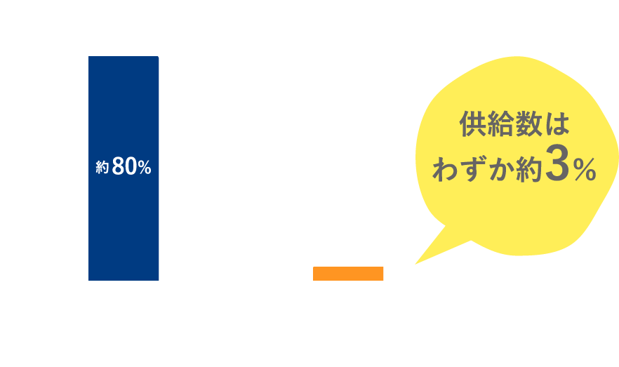 供給数はわずか約3％