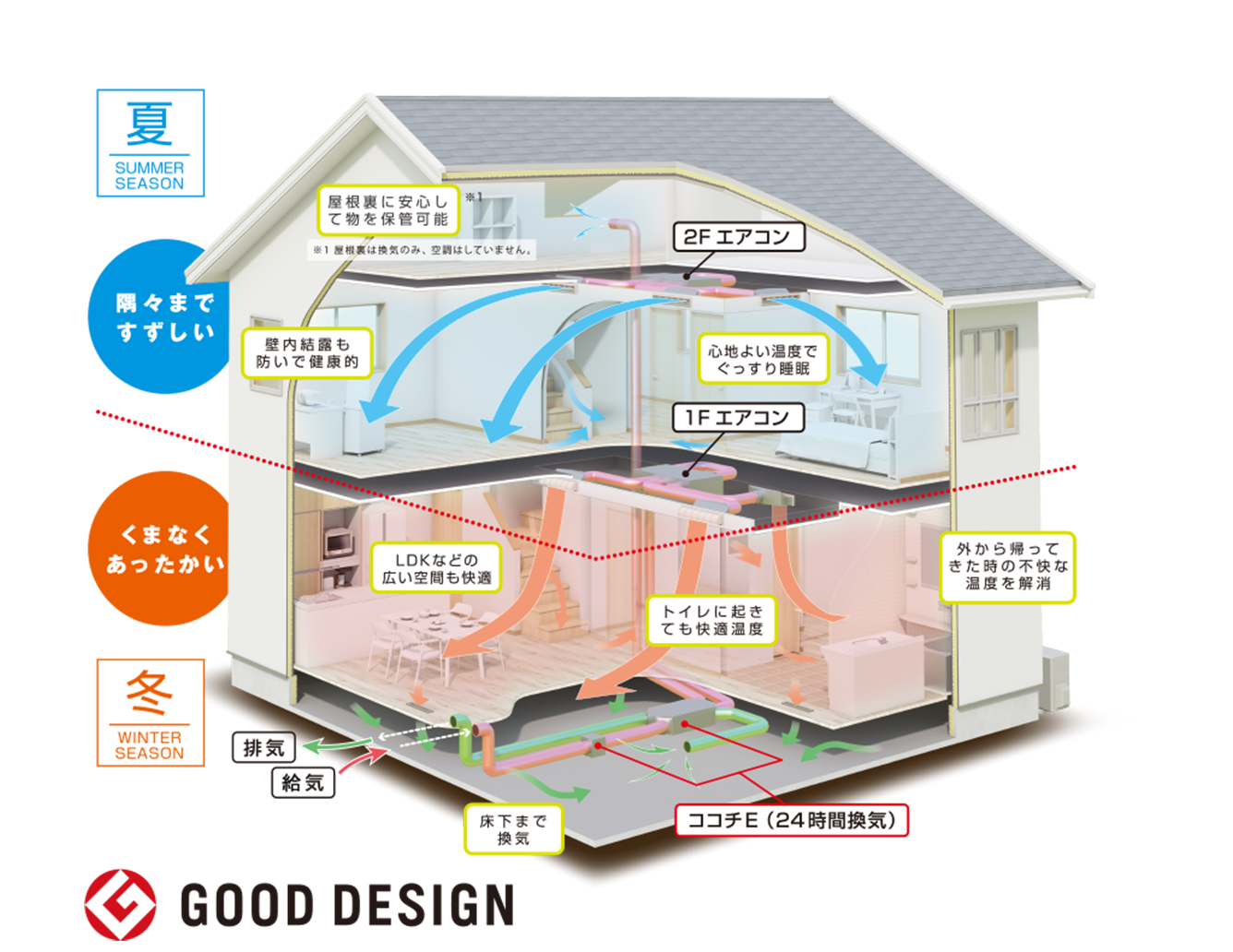 新時代冷暖システム“Z空調”