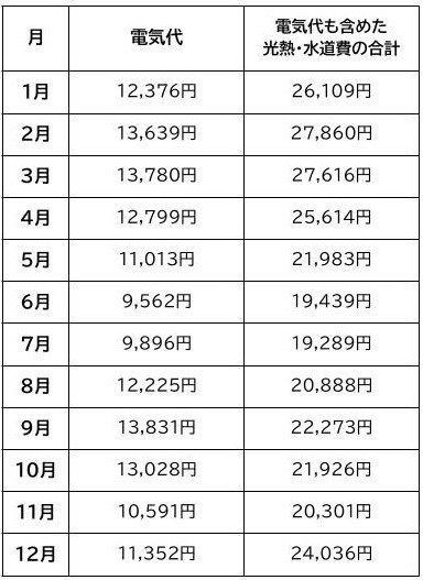 コラム167_光熱費の平均